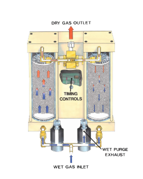 Deep dehumidifier Heatless Dryer